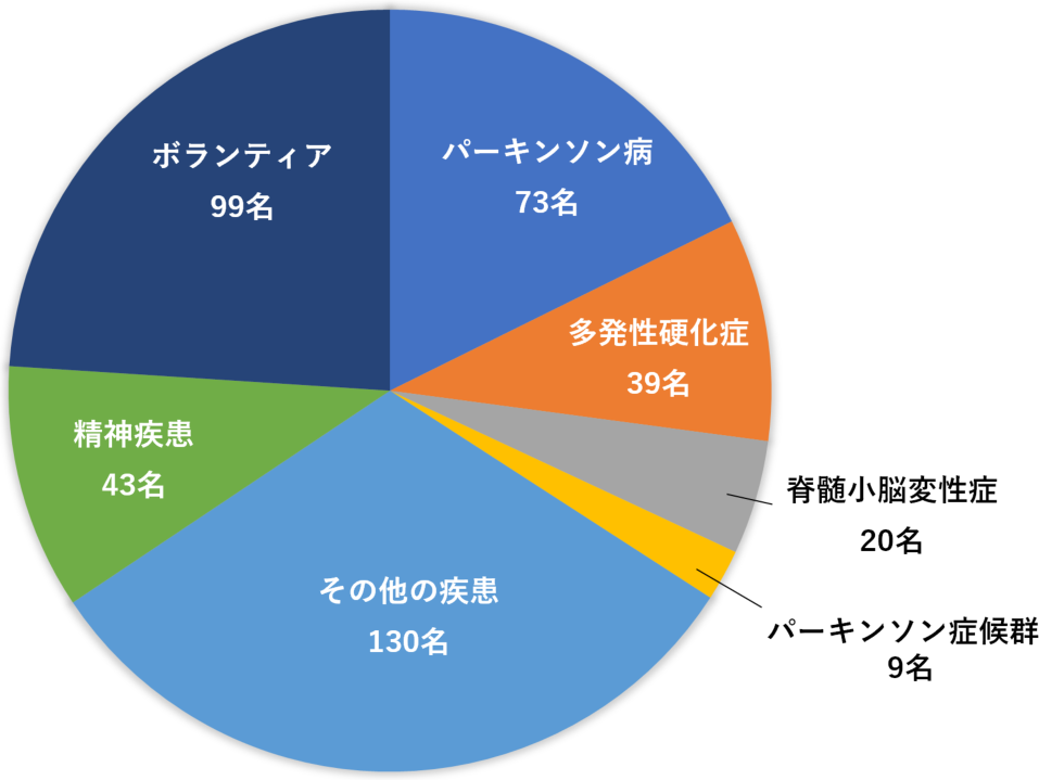 生前登録者数の内訳　円グラフ