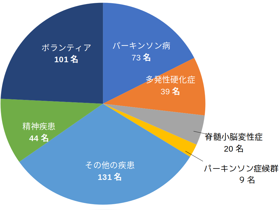 生前登録者数の内訳　円グラフ