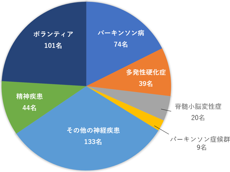 生前登録者数の内訳　円グラフ