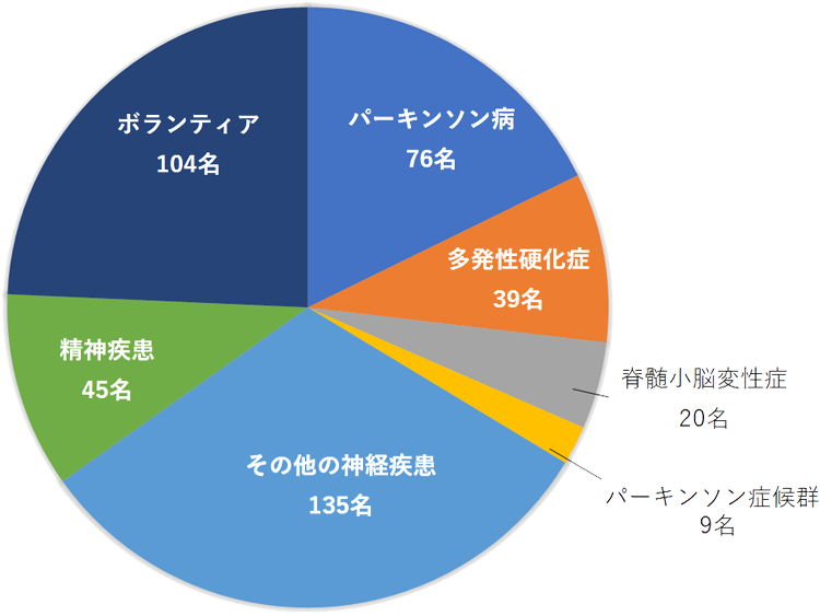 生前登録者数の内訳　円グラフ