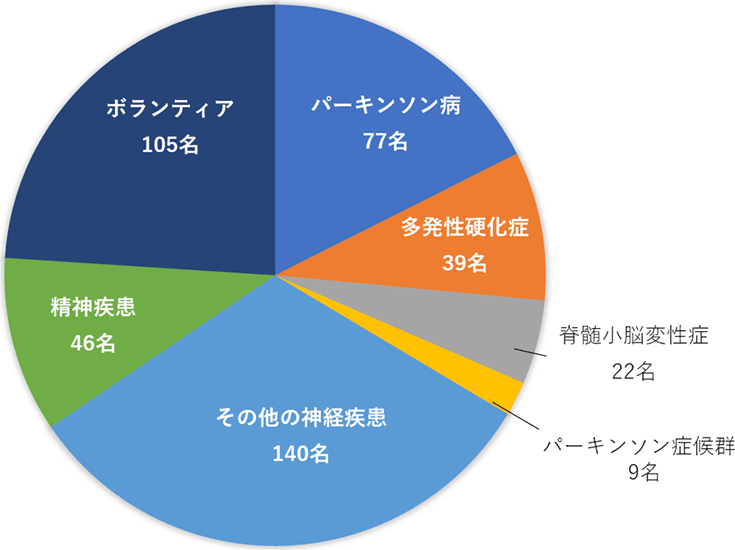 生前登録者数の内訳　円グラフ