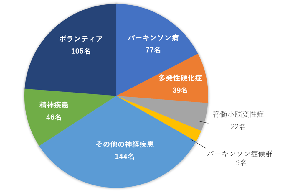 生前登録者数の内訳　円グラフ