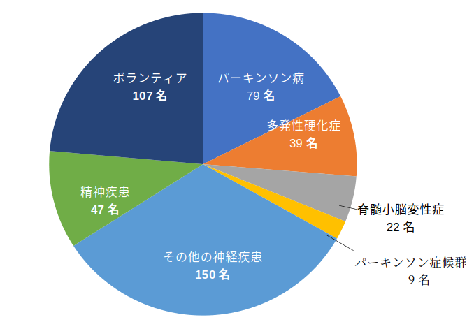 生前登録者数の内訳　円グラフ