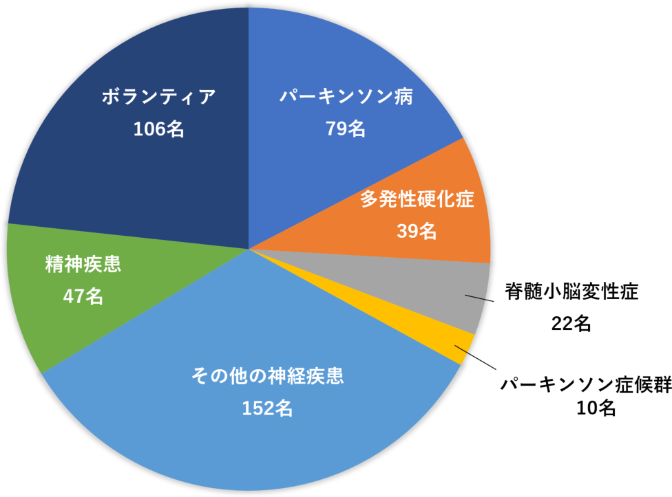 生前登録者数の内訳　円グラフ